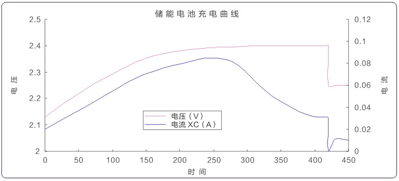 2V 光伏储能蓄电池 充电曲线