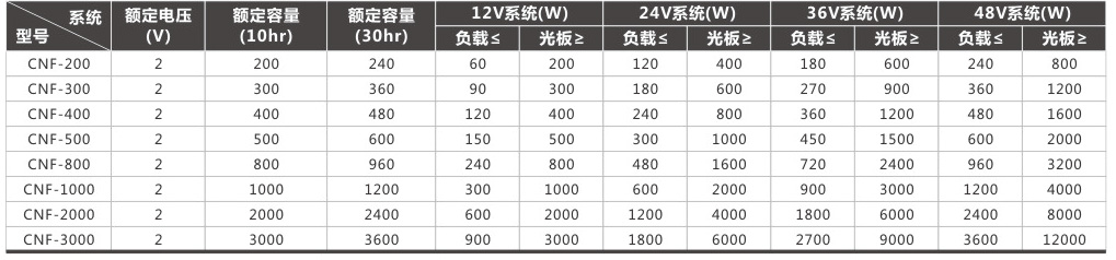 2V 光伏储能蓄电池 各型系统最大配置要求