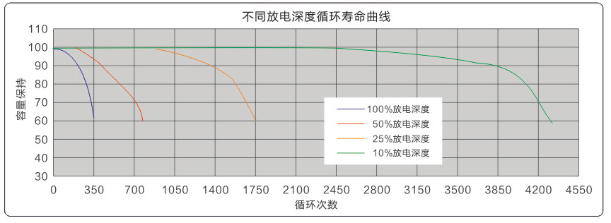 12V 光伏储能蓄电池 放电深度与循环寿命的关系