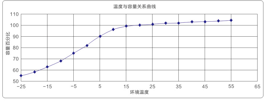 12V 光伏储能蓄电池 放电深度与循环寿命的关系