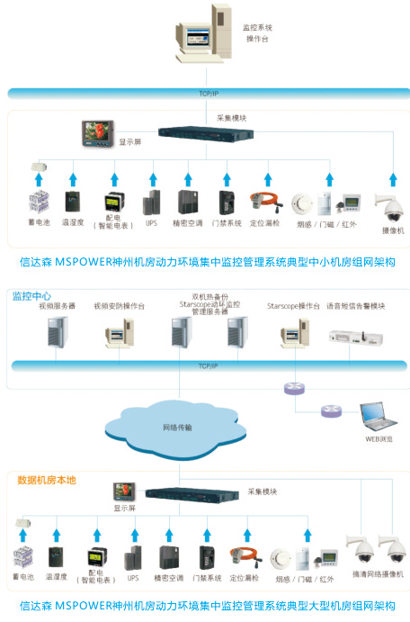 MSPOWER 数据中心监控系统 组网架构